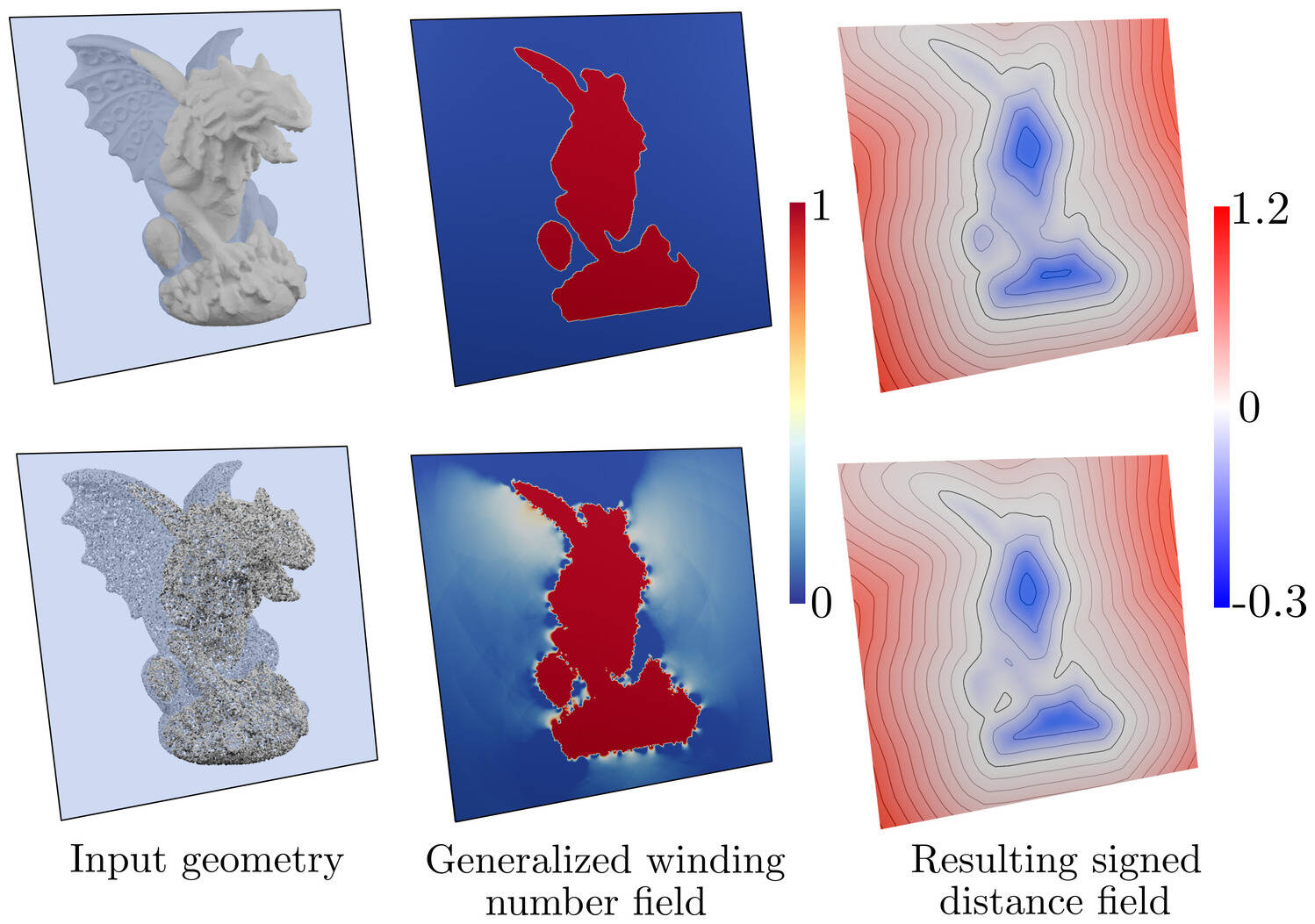 Field of generalized winding number computed on two representations of a gargoyle model. Top row: clean manifold surface mesh. Bottom row: point cloud.