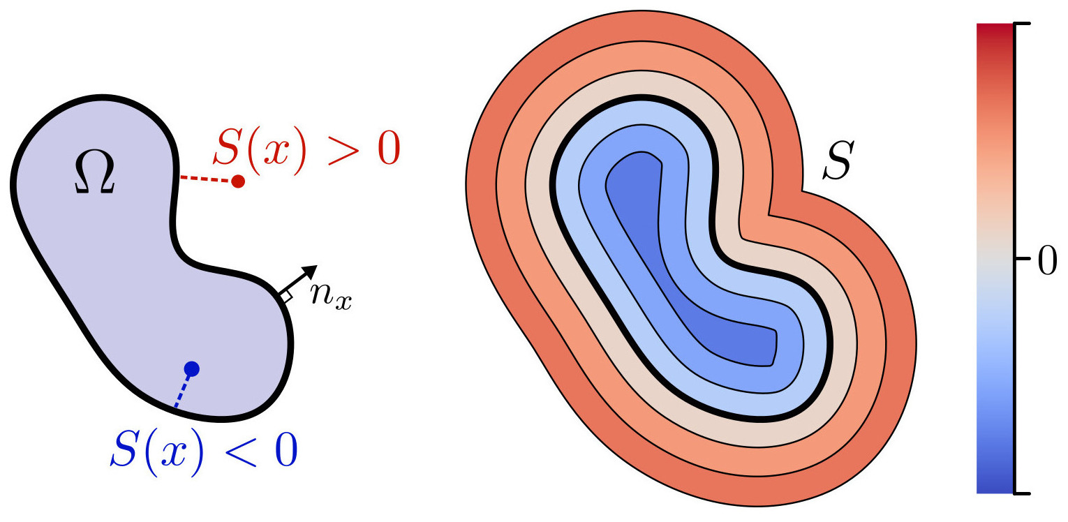 Definition of an implicit surface