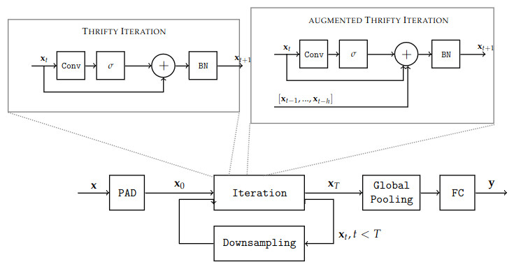 ThriftyNets: Convolutional Neural Networks With Tiny Parameter Budget